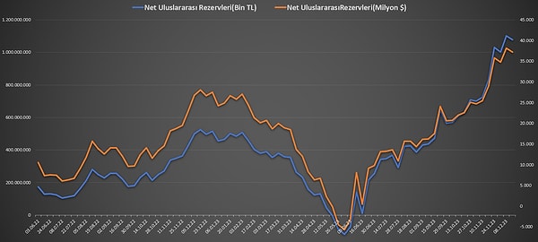 Bir önceki hafta 38 milyar 153 milyon dolar olan net uluslararası rezervler, söz konusu haftada 974 milyon dolar azaldı ve 37 milyar 179 milyon dolara indi.