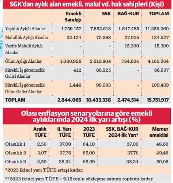 Naki Bakır, yazısında 10 bin lira emekli maaşı alan iki emekliden memur emeklisi ile işçi emeklisi arasındaki farkın 1.170 TL'ye çıkacağını belirtti.