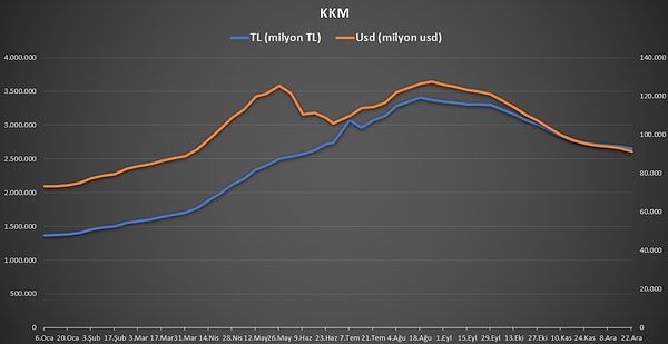 Kur korumalı TL mevduat ve katılma hesaplarındaki tutar düşüşü sürdü.