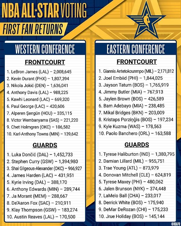 NBA All-Star fan oylamaları 1. sonuçları geldi.