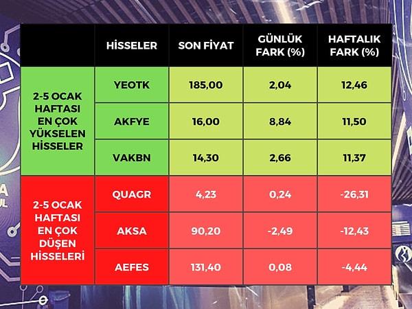 Yılın ilk haftasında Borsa İstanbul'da BIST 100 endeksine dahil hisse senetleri arasında en çok yükselen yüzde 12,46 ile Yeo Teknoloji (YEOTK) olurken, yüzde 11,50 ile Akfen Yenilenebilir Enerji (AKFYE) ve yüzde 11,37 ile Vakıfbank (VKBNK) oldu.