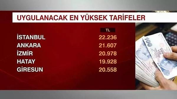 En yüksek trafik sigortası tutarları ise İstanbul'da 22 bin 236 lira olurken, Ankara'da 21 bin 607 lira, İzmir'de ise 20 bin 978 lira olarak belirlendi.