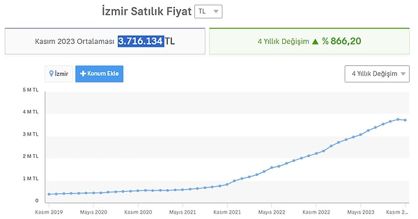 Videonun İzmir üzerinden olmasıyla önce İzmir'deki ev fiyatlarına baktık.