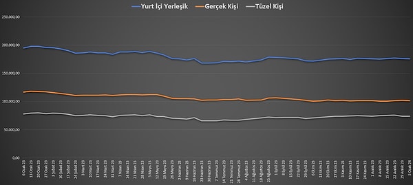 Yurt içi yerleşiklerin döviz mevduatı bir haftada 269,60 milyon dolar düşüş gösterdi.