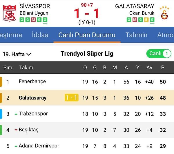 Bu sonuçla birlikte Galatasaray, lider Fenerbahçe'nin iki puan gerisinde yer aldı.