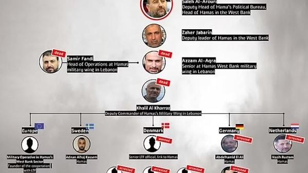 İsrail Hamas'ın üst düzey yöneticilerinin ölüm listesini yayınlandı. Listede öldürülen, yakalanan ya da kaçak durumdaki Hamas yöneticilerinin isim ve fotoğrafları yer aldı.