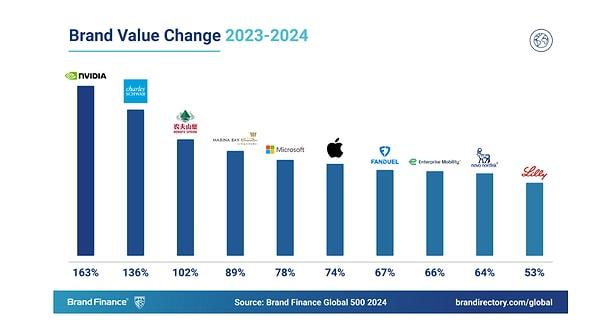 Her yıl markaların değerlerini ölçen Brand Finance, 2024 yılı verilerini açıkladı. Marka değerini en çok artıran şirket, ilk 20'de yer almayan NDIVIA olurken, değeri yüzde 163 arttı.