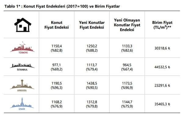 Buna göre Türkiye'de 120 metrekare ortalama bir konutun fiyatı 3 milyon 638 bin 232 TL olurken, İstanbul'da ortalama bir daire 5 milyon 343 bin 900 TL oldu.