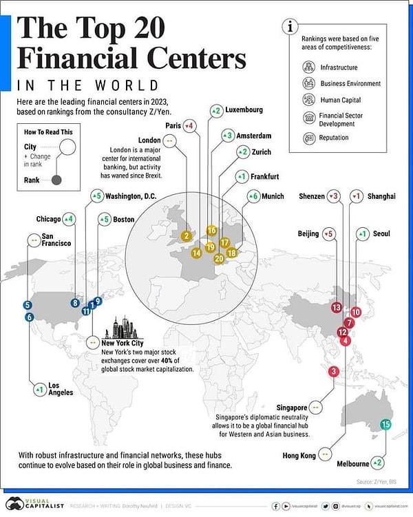 13. 21'inci yüzyılın finansal merkezleri.