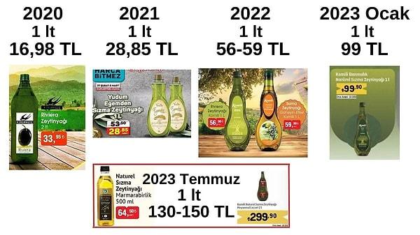 Yaz aylarında hazırladığımız bu görsele 2024 Ocak kısmını da yazıyla ekleyelim: 350-370 TL! Yani zeytinyağın litresi 2024 Ocak'ta da marketlerde ortalama 350 (yazıyla üç yüz elli) ila 370 (yazıyla üç yüz yetmiş) lira aralığında değişiyor.