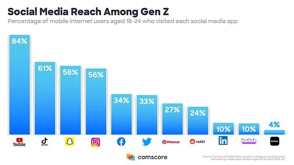 Verilere göre, Z kuşağı arasında en çok ziyaret edilen sosyal medya platformları listesinde, yüzde 84'lük çoğunlukla YouTube zirvede yer alıyor.