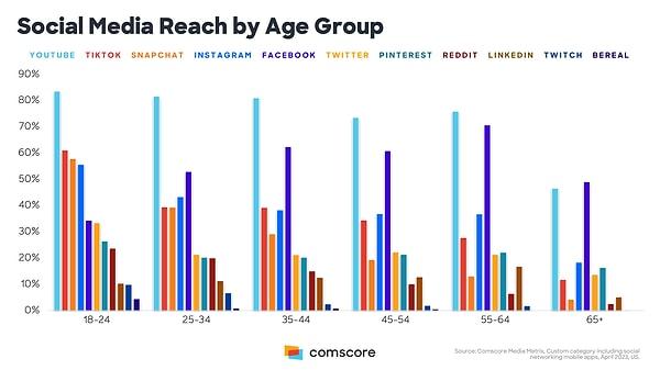 Facebook ve Linkedln haricinde diğer platformlarda en yüksek erişime ulaşan Z kuşağı, genel mobil nüfusla karşılaştırıldığında BeReal, Twitch, Snapchat ve Reddit platformlarında daha yüksek kullanım endeksine sahip.