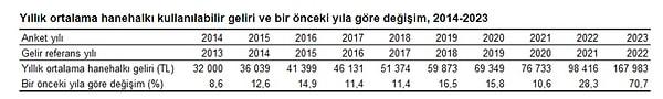 Türkiye'de yıllık ortalama eşdeğer hanehalkı kullanılabilir fert geliri, yüzde 72,3 artarak 83 bin 808 TL'ye çıktı.