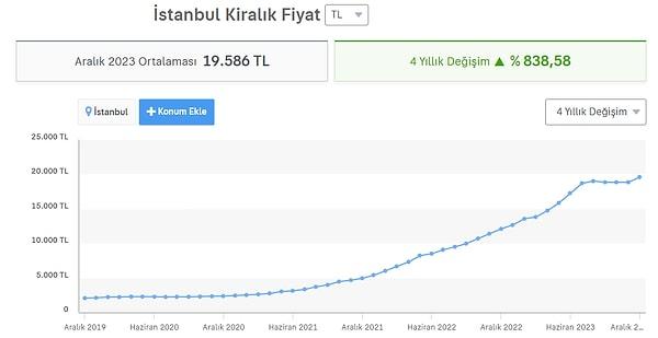 Sahibinden verilerine göre son 4 yılda İstanbul'da kiralar yüzde 838,58 oranında artış gösterdi.