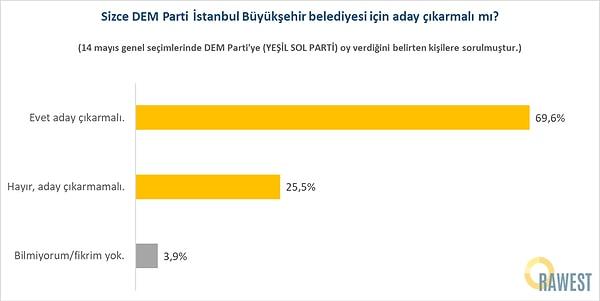Rawest Araştırma, ocak ayı içinde 1002 kişiyle yaptığı son anketinde katılımcılara "Sizce DEM Parti, İstanbul Büyükşehir Belediyesi'nde aday çıkarmalı mı?" sorusunu yöneltti. Katılımcıların yüzde 69.6'u "Evet, aday çıkarmalı" yanıtını verirken,  "Hayır, aday çıkarmamalı" diyenlerin oranı ise 25.5 oldu.