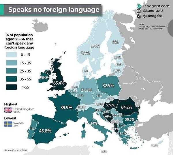 1. Avrupa ülkelerinde 25-64 yaş arasında yabancı dil konuşamayan insan yüzdesi.