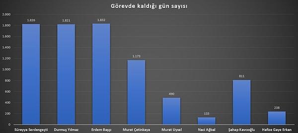 2001 yılında kriz sürecinde göreve gelen Süreyya Serdengeçti'yle birlikte 2000'li yıllarda görev yapan 8 başkanın görevde kaldıkları gün sayısı grafiğe bu şekilde yansıdı.