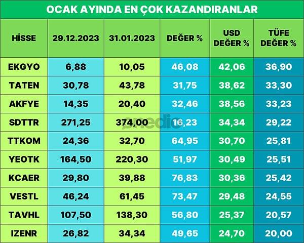 BIST 100 endeksi dikkate alındığında Ocak ayında en çok kazandıran 10 hisse içinde SDT Uzay %29,2, Turk Telekom %25,8, Yeo Teknoloji %25,51, Kocaer Çelik %25,42, Vestel %24,54, TAV Havalimanları %20,57ve İzdemir Enerji %20 yer aldı.