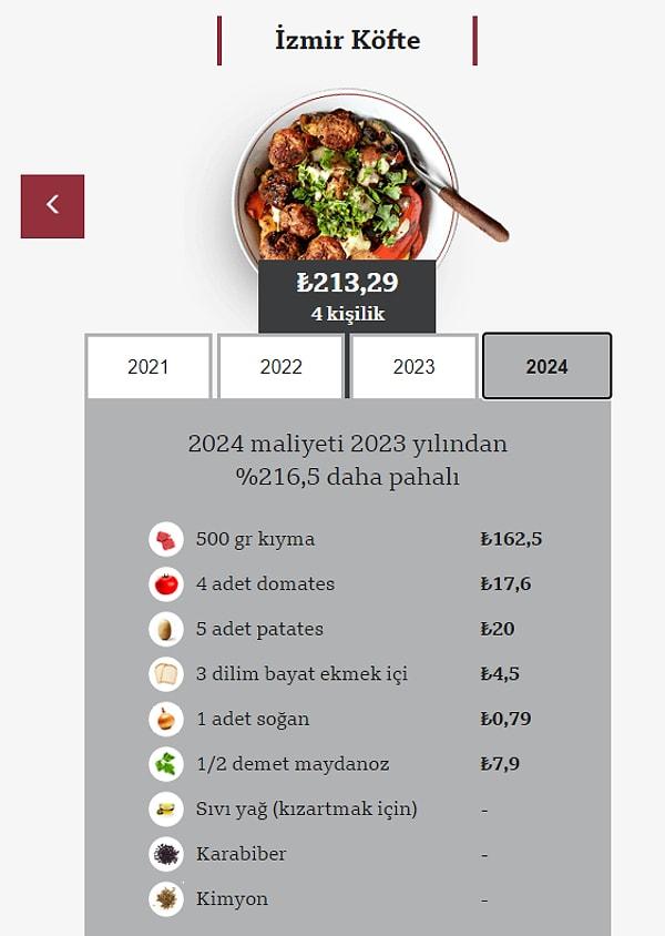İzmir Köfte 2024 213,29 TL. 4 yıllık değişim yüzde 521,8 oranında oldu.