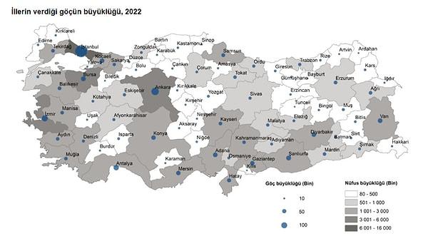 İç göç istatistiklerinde de 2022 yılında İstanbul hem en çok göç alan hem de en çok göç veren şehir olurken, aradaki farkla nette göç vermişti.