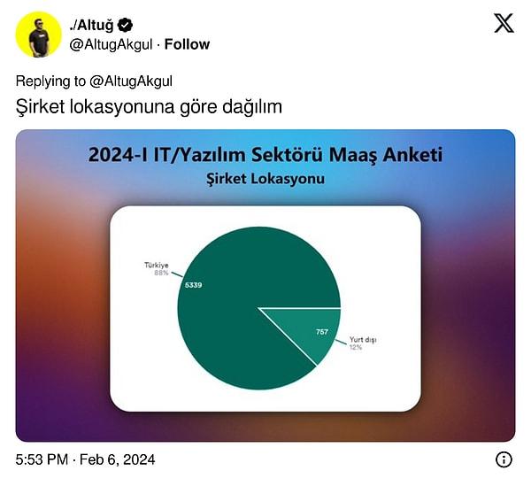 Anket katılımcılar yüzde 88 oranında Türkiye'den oluyor.