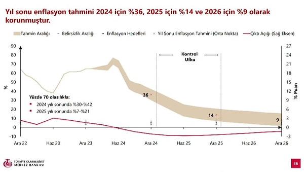Karahan'ın açıkladığı TCMB'nin enflasyon beklentisi 2024 yılı için yüzde 36 olarak açıklandı ve değişmedi.
