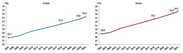 Adrese Dayalı Nüfus Kayıt Sistemi’nden derlenen verilere göre; Türkiye’de 2022 yılında 33,5 olan ortanca yaş, 2023 yılında 34'e yükseldi.