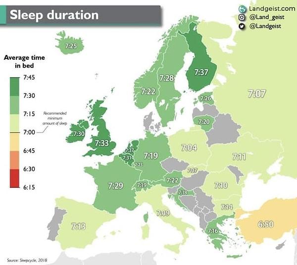 4. Avrupa'da insanlar ortalama ne kadar uyuyor.