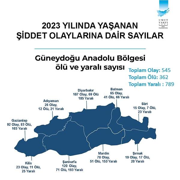 2022 yılında yaşanan 566 silahlı şiddet olayıyla üçüncü sırada olan Güneydoğu Anadolu Bölgesi, 362 ölümlü, 789 yaralanmalı 545 olayla bu yıl en çok olayın yaşandığı üçüncü bölge oldu.