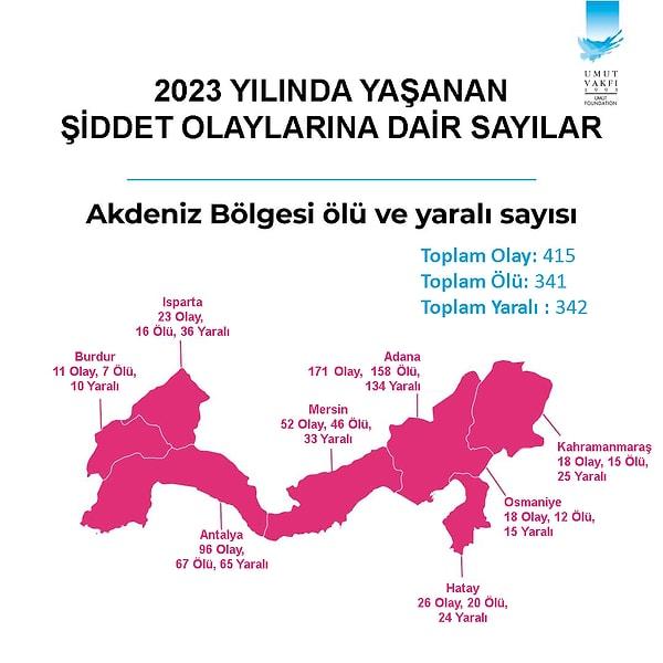 Bir önceki yıl şiddetin bölgeler haritasında ikinci sırada olan Akdeniz Bölgesi’nde 2023 yılında ciddi bir düşüş olduğu ve altıncı sıraya gerilediği görülüyor. 2022 yılında 571 olayın yaşandığı Akdeniz Bölgesi’nde 2023 yılında 341 ölümlü, 342 yaralanmalı toplam 415 cinayet medyaya yansımış bulunuyor. Özellikle Adana ve Antalya’da yüzde 30’lar civarında düşüşler dikkat çekiyor.