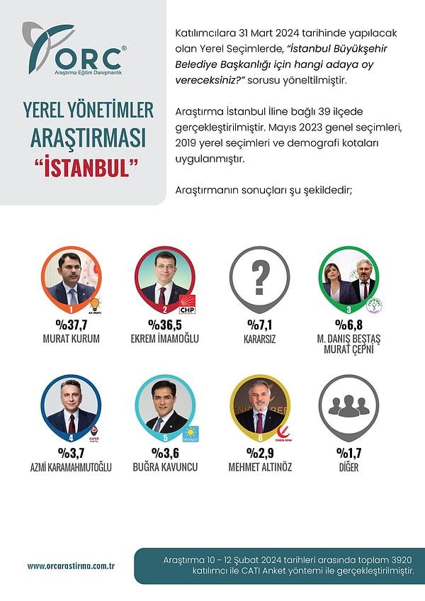 ORC'nin şubat ayı İstanbul Büyükşehir Belediye Başkanlığı seçim anketi genel görünüm 👇