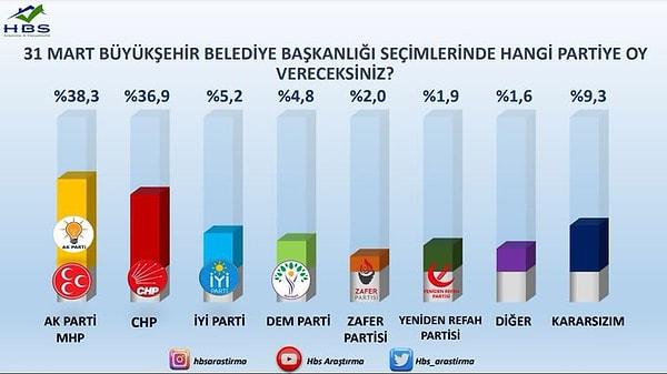 Elde edilen sonuçlara göre, Cumhur İttifakı, yüzde 38,3 ile CHP'nin önünde yer aldı.