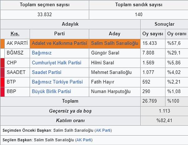 Trabzon Of İlçesi Seçim Sonucu 2019