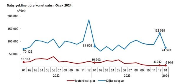 Türkiye genelinde ipotekli konut satışları Ocak ayında bir önceki yılın aynı ayına göre %63,5 azalırken, toplam konut satışları içinde ipotekli satışların payı %7,4 olarak gerçekleşti.
