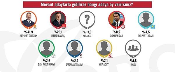 “Mevcut adaylarla seçime gidilirse hangi adaya oy verirsiniz” sorusuna cevap  olarak AK Parti adayı Mehmet Öntürk yüzde 41.9, CHP’li Lütfü Savaş’a ise yüzde 25.1 oy çıktı.
