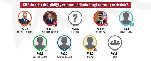 “CHP’de aday değişikliği yaşanması halinde kime oy verirsiniz sorusunda ise Mehmet Öntürk’e yüzde 37.9, CHP’den ismi ön plana çıkan Mustafa Sarıgül’e ise yüzde 36 oy çıktı.