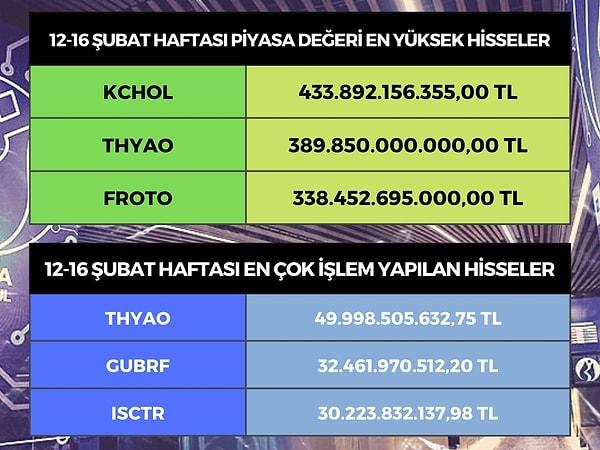 Borsa İstanbul'da hisseleri işlem gören en değerli şirketlerde ilk sırada 433 milyar 892 milyon değerle yine Koç Holding (KCHOL) geldi.