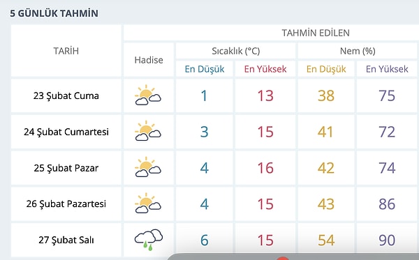 Ankara'da da hafta sonu açık ve güneşli bir hava bekleniyor. Sıcaklıklar ise gün içinde 15-16 dereceleri görecek.