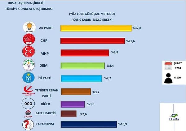 Yüzde 10,9'luk kararsız oran, AK Parti ve CHP'nin ardından en yüksek oran olarak kaydedildi.