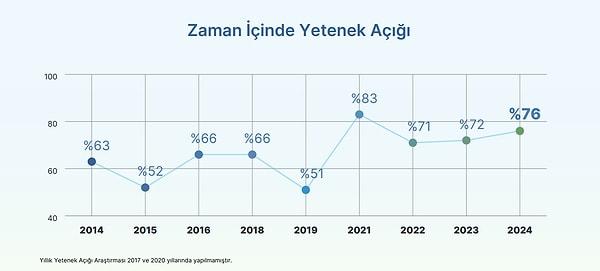 Türkiye’nin yetenek açığı artmaya devam ederken, bu artış yatırımlara ve beyin göçüne de etki ediyor.