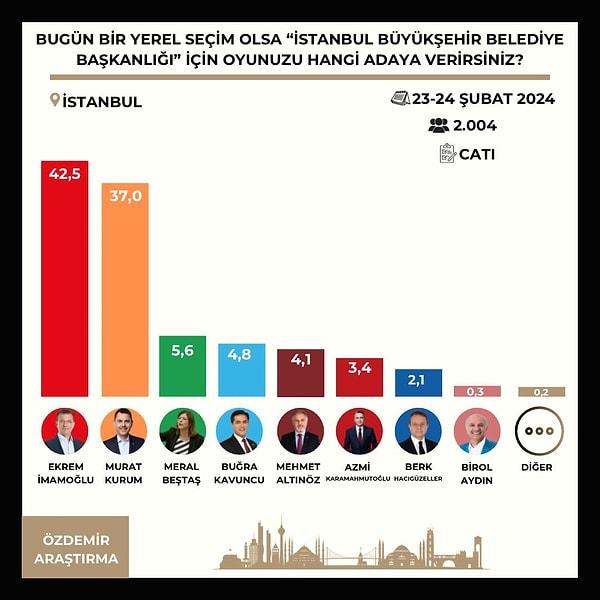 Murat Kurum'un %37 aldığı ankette. DEM adayı Meral Beştaş %5.6, İYİ Parti adayı Buğra Kavuncu ise %4.8 bandında seyrediyor.