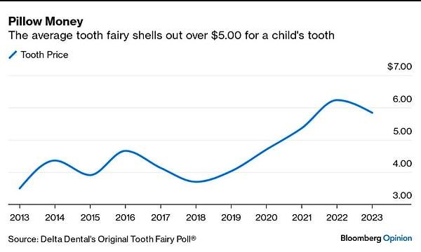 ABD'de diş perisinin yıllar içinde bıraktığı para miktarını ölçen bir veri ise finansal okuryazarlığı daha yüksek olanların ilgisini çekti.