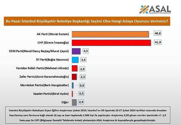 Asal Araştırma'nın İstanbul seçim anketine ilişkin genel görünüm 👇