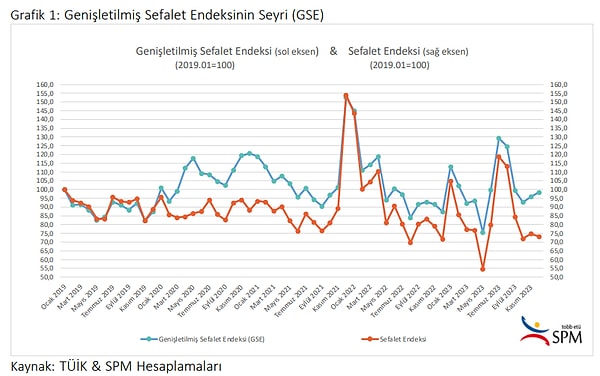 GSE, enflasyonda patlama yaşanan 2021 Aralık ayında aynı yılın başına kıyasla 33,9 puanlık bir sıçrama gösterdikten sonra, Ocak 2022’de yüz kırklı seviyelerde seyrediyor ve akabinde baz etkisinin de yardımıyla bir miktar daha düşüyor.