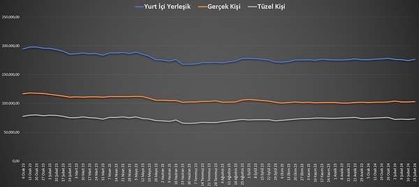 Yurt içi yerleşiklerin döviz mevduatı 1,72 milyar dolar arttı.