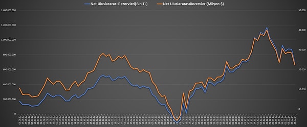 Bir önceki hafta 28 milyar 459 milyon dolar olan net uluslararası rezervler, söz konusu haftada 6 milyar 14 milyon dolar azalarak 22 milyar 445 milyon dolara indi.