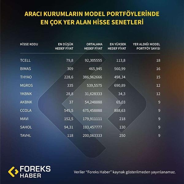 Foreks Haber tarafından takip edilen 27 model portföy ve öneri listesinden derlenen verilere göre, en beğenilen hisseler Turkcell, BİM, Türk Hava Yolları, Migros ve YKB oldu.
