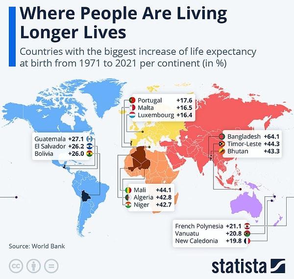 2. İnsanların uzun yaşadığı ülkeler: