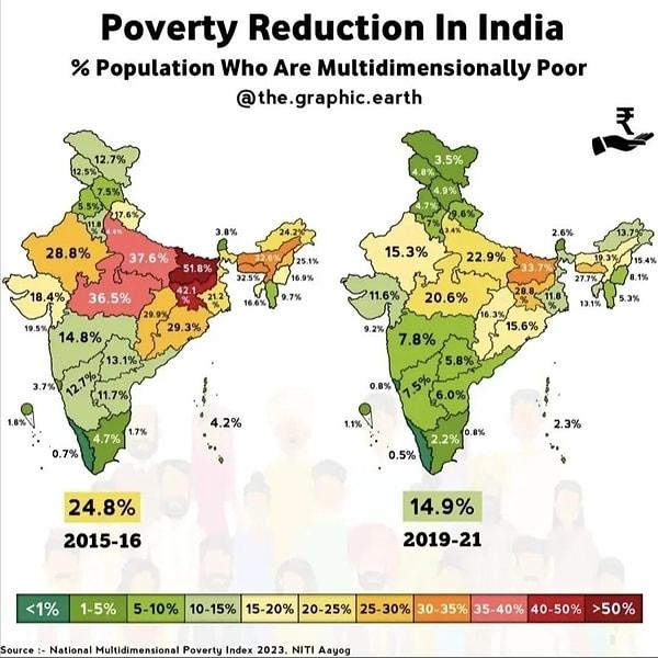 3. Hindistan'da bölgelere göre fakirlik oranları: