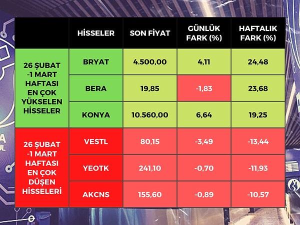 Borsa İstanbul'da BIST 100 endeksine dahil hisse senetleri arasında en çok yükselen yüzde 24,48 ile Borusan Yatırım (BRYAT) olurken, yüzde 23,68 ile Bera Holding (BERA) ve yüzde 19,25 ile Konya Çimento (KONYA) oldu.